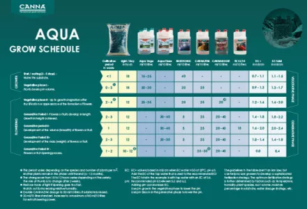 CANNA AQUA Grow Schedule