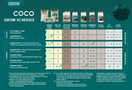 CANNA COCO Grow Schedule